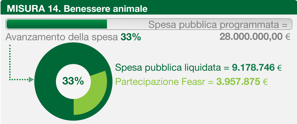 Avanzamento delle spesa PSR Marche 2014-2020, misura 14